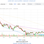 ARKK stock price on 10/1/2022