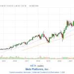 Meta Platforms stock price on 10/28/2022