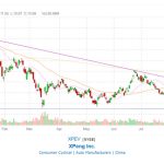 Xpeng stock price on 10/8/22