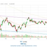 Nio stock price on 11/15/2022