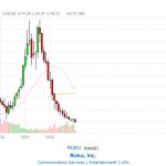 Roku stock price 12/17/2022