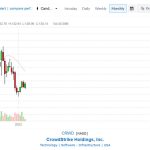 CrowdStrike stock price on 5/13/2023
