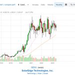 SolarEdge stock price on 5/18/2023