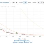 Xela Technologies stock price on 5/20/2023