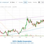Redfin stock price on 6/25/2023
