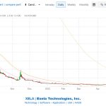 Exela Technologies stock price on 6/25/2023